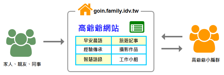 高爺爺網站特訓班